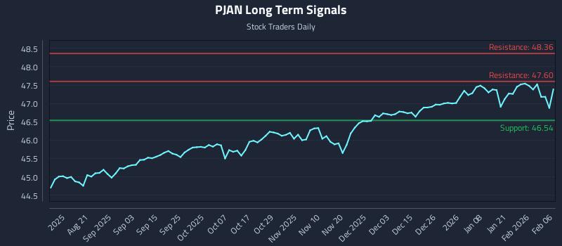 PJAN Long Term Analysis for February 6 2026