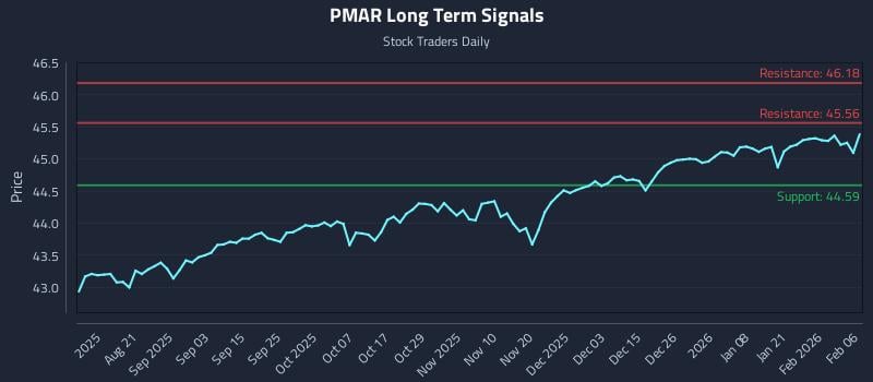 PMAR Long Term Analysis for February 6 2026