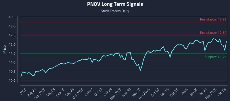 PNOV Long Term Analysis for February 6 2026