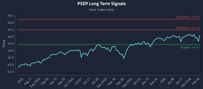 PSEP Long Term Analysis for February 6 2026 PSEP Long Term Analysis for February 6 2026