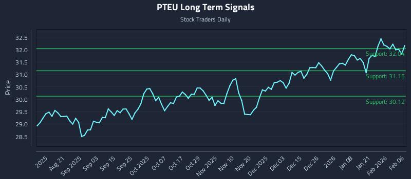 PTEU Long Term Analysis for February 6 2026