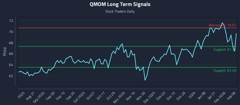 QMOM Long Term Analysis for February 6 2026