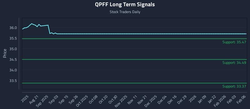 QPFF Long Term Analysis for February 6 2026