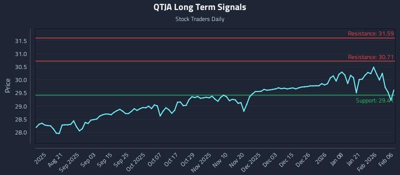 QTJA Long Term Analysis for February 6 2026