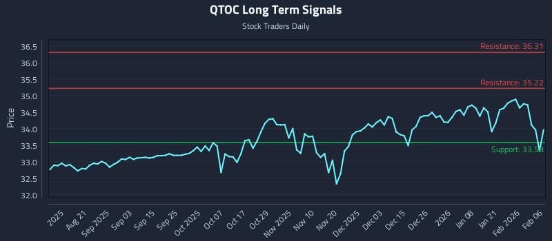 QTOC Long Term Analysis for February 6 2026