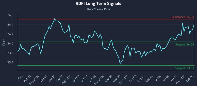 RDFI Long Term Analysis for February 6 2026