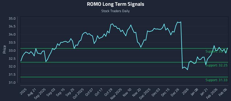 ROMO Long Term Analysis for February 6 2026