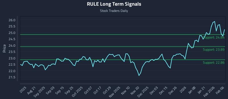 RULE Long Term Analysis for February 6 2026