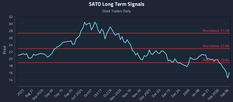 SATO Long Term Analysis for February 6 2026 SATO Long Term Analysis for February 6 2026