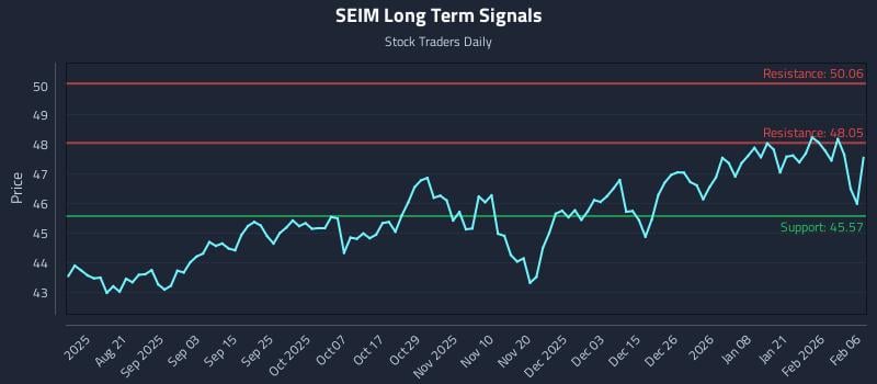 SEIM Long Term Analysis for February 6 2026