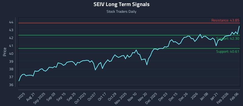 SEIV Long Term Analysis for February 6 2026