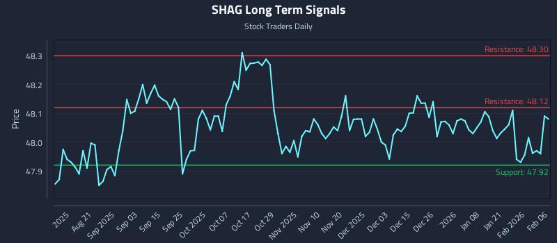 SHAG Long Term Analysis for February 6 2026