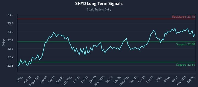 SHYD Long Term Analysis for February 6 2026 SHYD Long Term Analysis for February 6 2026