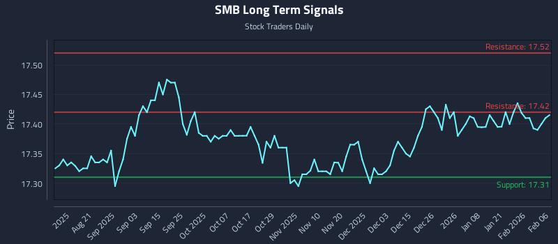 SMB Long Term Analysis for February 6 2026 SMB Long Term Analysis for February 6 2026