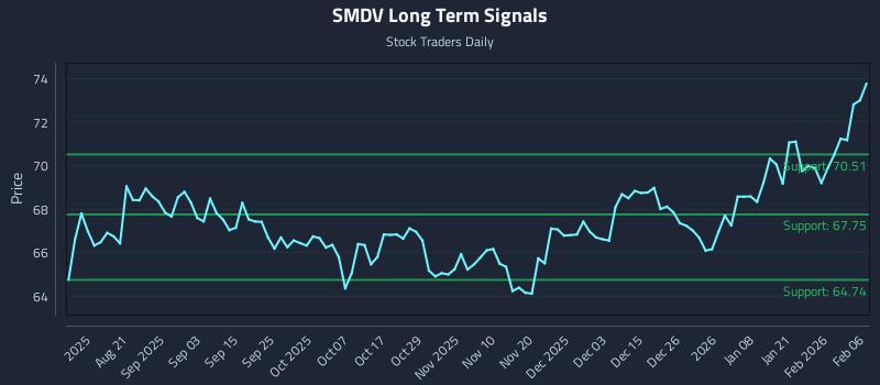 SMDV Long Term Analysis for February 6 2026 SMDV Long Term Analysis for February 6 2026
