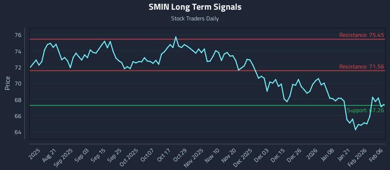 SMIN Long Term Analysis for February 6 2026 SMIN Long Term Analysis for February 6 2026