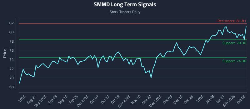 SMMD Long Term Analysis for February 6 2026
