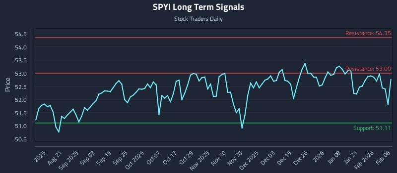 SPYI Long Term Analysis for February 6 2026