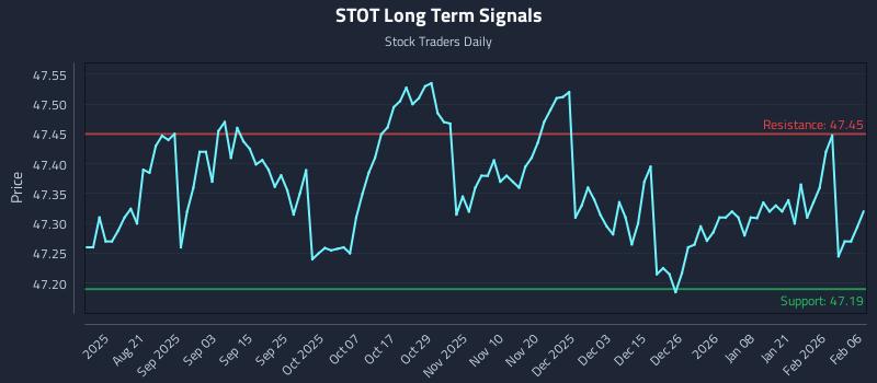 STOT Long Term Analysis for February 6 2026 STOT Long Term Analysis for February 6 2026