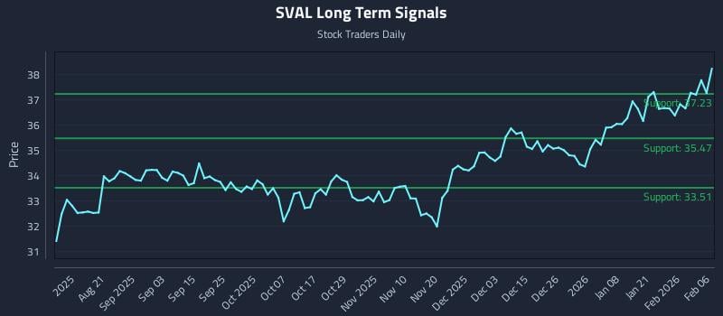 SVAL Long Term Analysis for February 6 2026