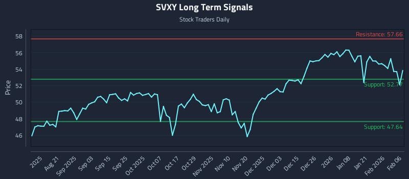 SVXY Long Term Analysis for February 6 2026