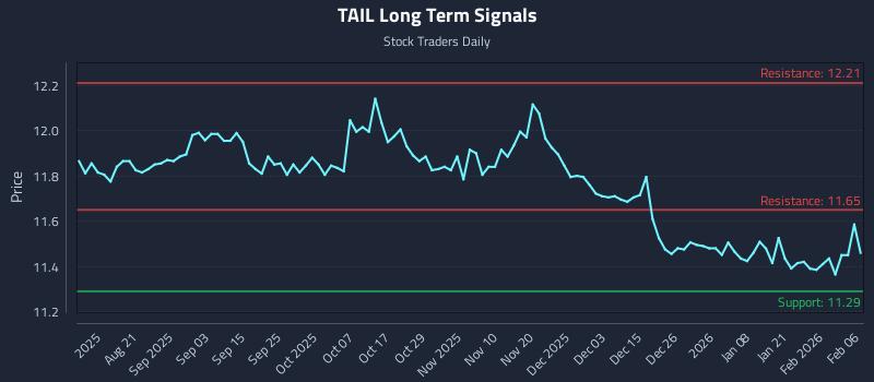 TAIL Long Term Analysis for February 6 2026