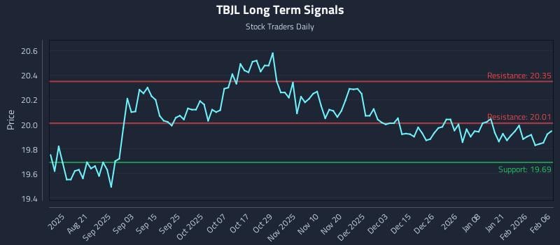TBJL Long Term Analysis for February 6 2026