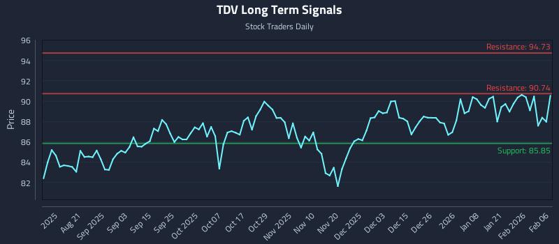 TDV Long Term Analysis for February 6 2026