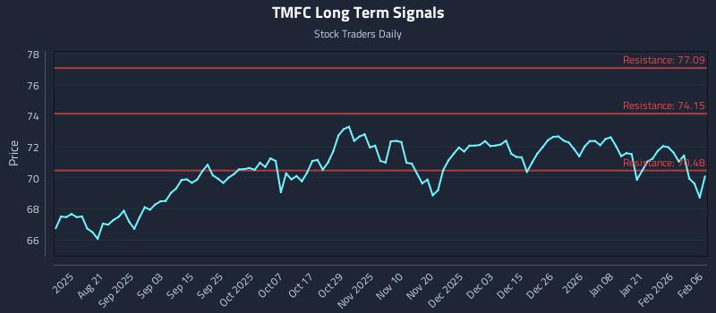 TMFC Long Term Analysis for February 6 2026 TMFC Long Term Analysis for February 6 2026