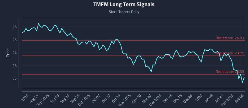 TMFM Long Term Analysis for February 6 2026