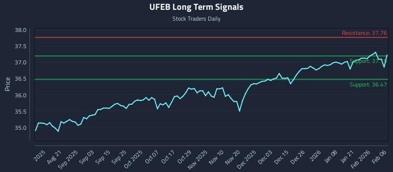 UFEB Long Term Analysis for February 6 2026