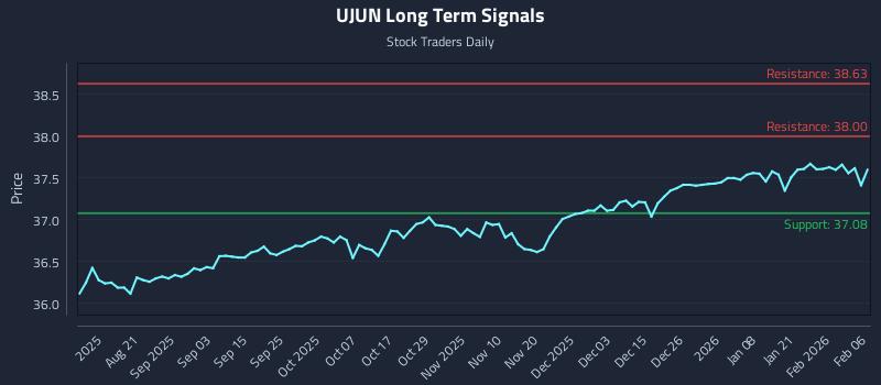 UJUN Long Term Analysis for February 6 2026 UJUN Long Term Analysis for February 6 2026
