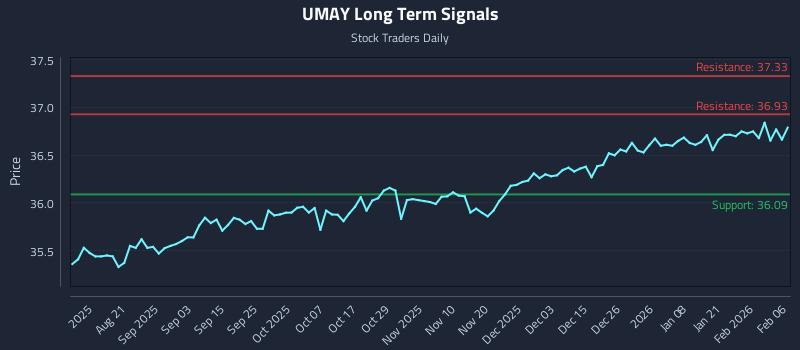 UMAY Long Term Analysis for February 6 2026 UMAY Long Term Analysis for February 6 2026