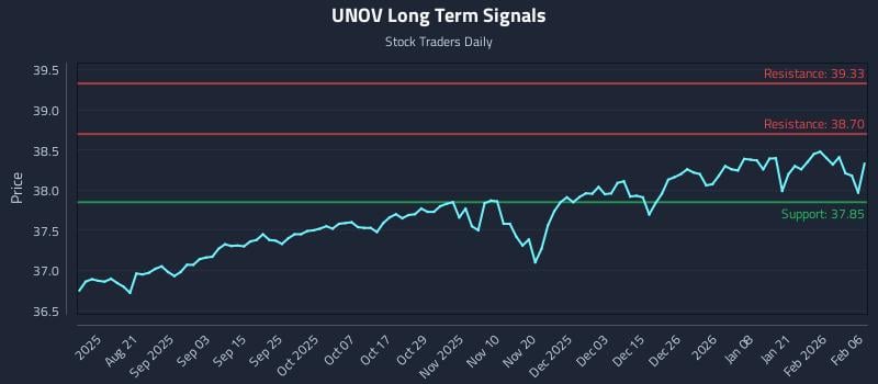 UNOV Long Term Analysis for February 6 2026