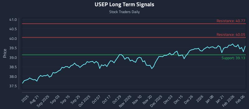 USEP Long Term Analysis for February 6 2026
