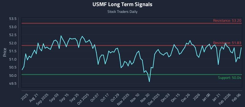 USMF Long Term Analysis for February 6 2026
