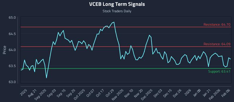 VCEB Long Term Analysis for February 6 2026