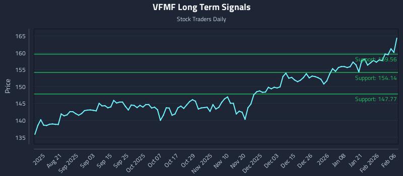 VFMF Long Term Analysis for February 6 2026