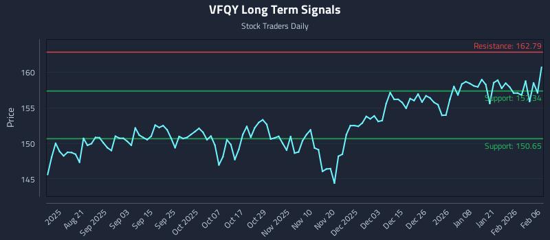 VFQY Long Term Analysis for February 6 2026