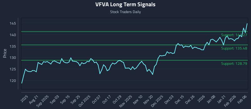 VFVA Long Term Analysis for February 6 2026