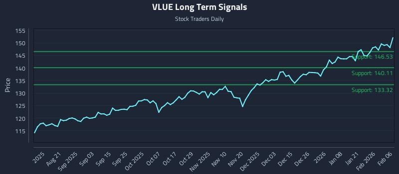 VLUE Long Term Analysis for February 6 2026