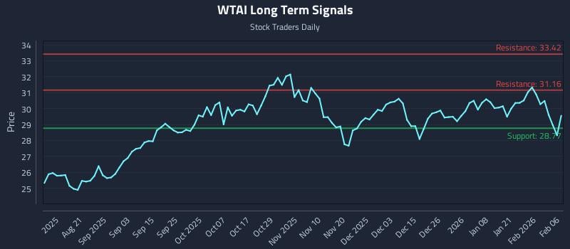 WTAI Long Term Analysis for February 6 2026 WTAI Long Term Analysis for February 6 2026
