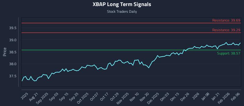 XBAP Long Term Analysis for February 6 2026