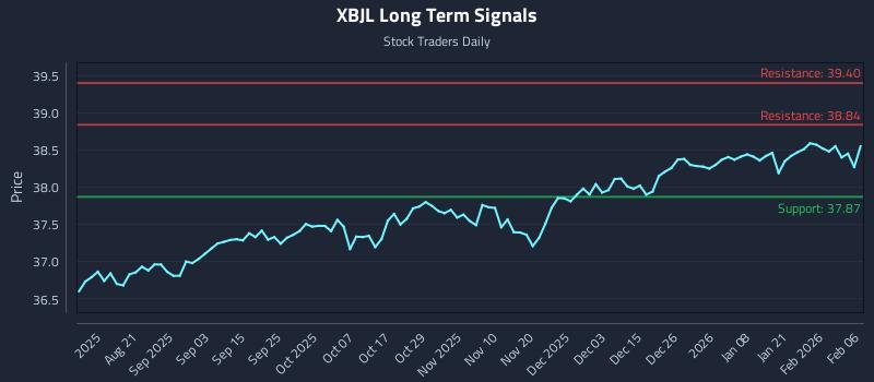 XBJL Long Term Analysis for February 6 2026 XBJL Long Term Analysis for February 6 2026