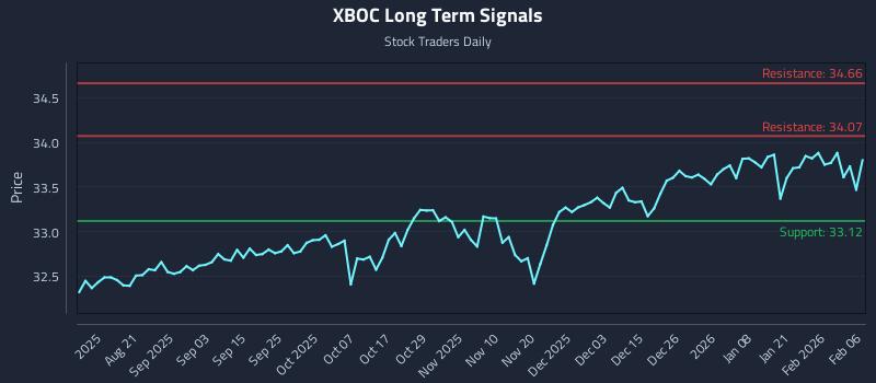 XBOC Long Term Analysis for February 6 2026 XBOC Long Term Analysis for February 6 2026