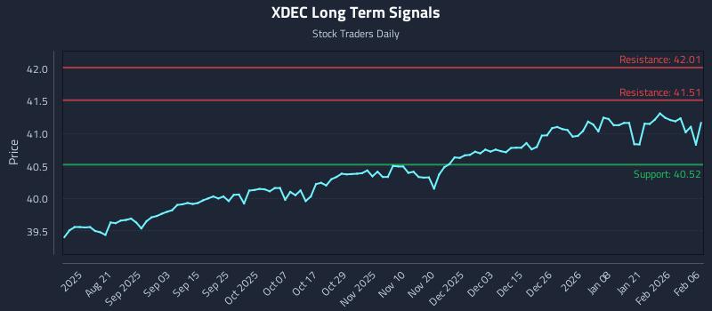 XDEC Long Term Analysis for February 6 2026
