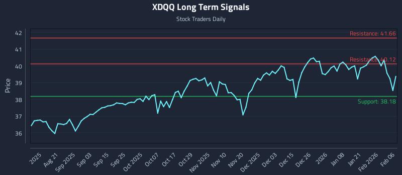 XDQQ Long Term Analysis for February 6 2026
