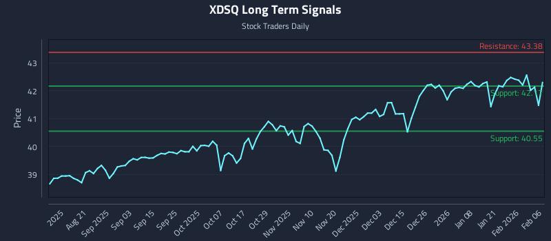 XDSQ Long Term Analysis for February 6 2026