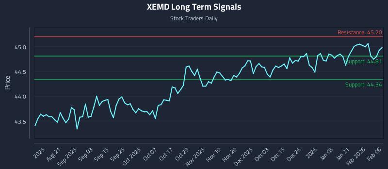 XEMD Long Term Analysis for February 6 2026 XEMD Long Term Analysis for February 6 2026