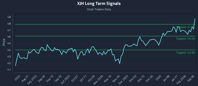 XJH Long Term Analysis for February 6 2026